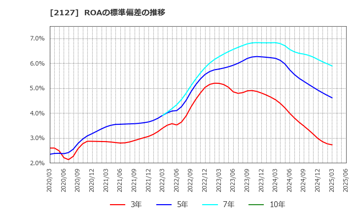 2127 (株)日本Ｍ＆Ａセンターホールディングス: ROAの標準偏差の推移