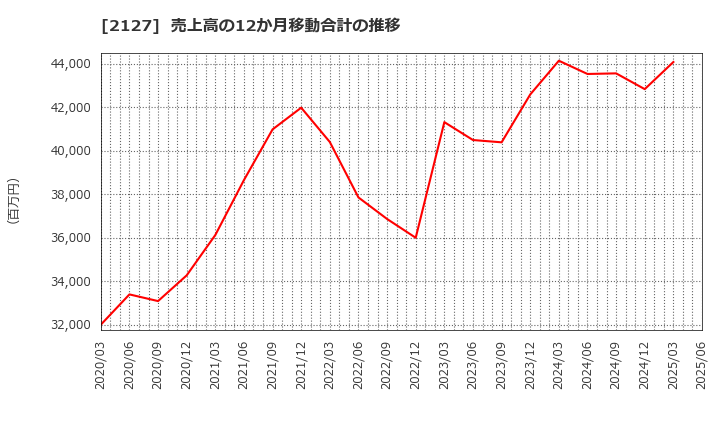 2127 (株)日本Ｍ＆Ａセンターホールディングス: 売上高の12か月移動合計の推移