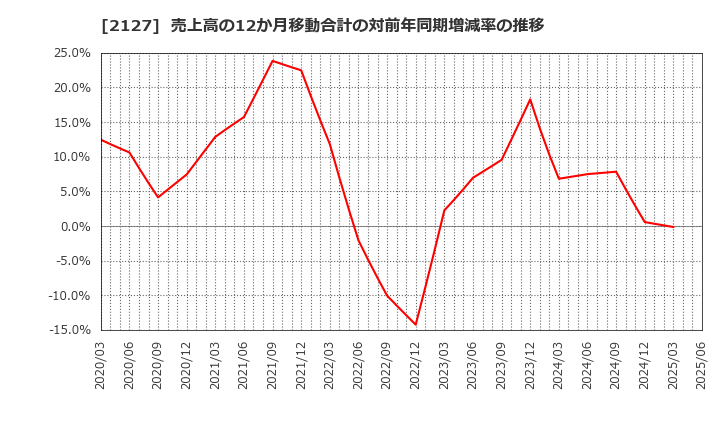 2127 (株)日本Ｍ＆Ａセンターホールディングス: 売上高の12か月移動合計の対前年同期増減率の推移