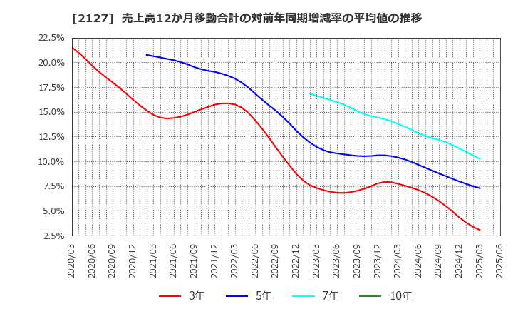 2127 (株)日本Ｍ＆Ａセンターホールディングス: 売上高12か月移動合計の対前年同期増減率の平均値の推移