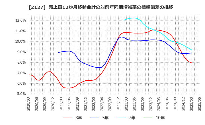 2127 (株)日本Ｍ＆Ａセンターホールディングス: 売上高12か月移動合計の対前年同期増減率の標準偏差の推移