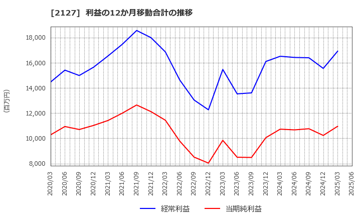 2127 (株)日本Ｍ＆Ａセンターホールディングス: 利益の12か月移動合計の推移