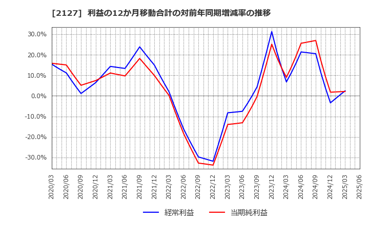 2127 (株)日本Ｍ＆Ａセンターホールディングス: 利益の12か月移動合計の対前年同期増減率の推移