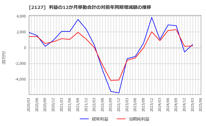 2127 (株)日本Ｍ＆Ａセンターホールディングス: 利益の12か月移動合計の対前年同期増減額の推移