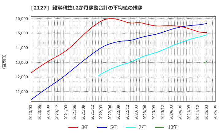 2127 (株)日本Ｍ＆Ａセンターホールディングス: 経常利益12か月移動合計の平均値の推移