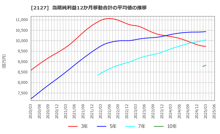2127 (株)日本Ｍ＆Ａセンターホールディングス: 当期純利益12か月移動合計の平均値の推移