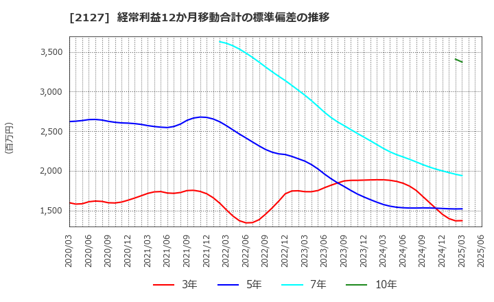 2127 (株)日本Ｍ＆Ａセンターホールディングス: 経常利益12か月移動合計の標準偏差の推移