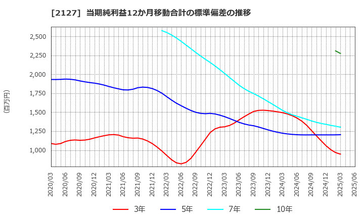 2127 (株)日本Ｍ＆Ａセンターホールディングス: 当期純利益12か月移動合計の標準偏差の推移