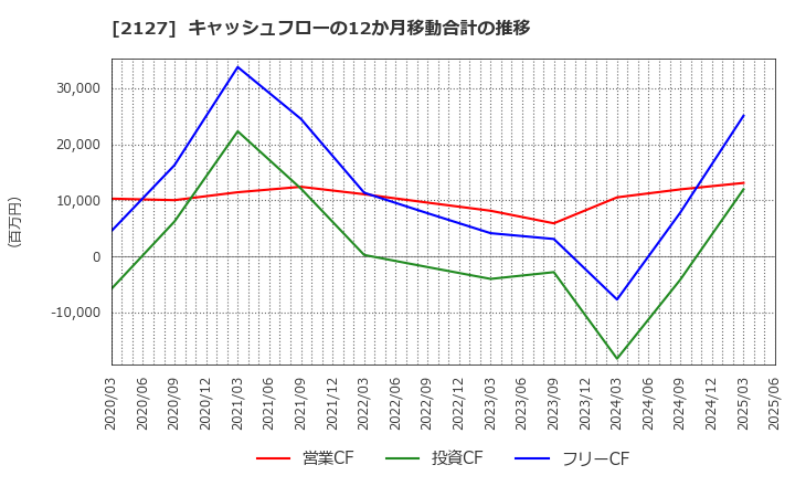 2127 (株)日本Ｍ＆Ａセンターホールディングス: キャッシュフローの12か月移動合計の推移
