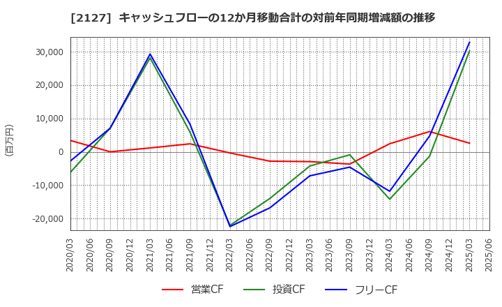 2127 (株)日本Ｍ＆Ａセンターホールディングス: キャッシュフローの12か月移動合計の対前年同期増減額の推移