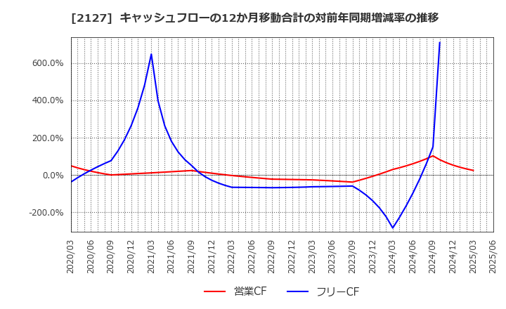 2127 (株)日本Ｍ＆Ａセンターホールディングス: キャッシュフローの12か月移動合計の対前年同期増減率の推移