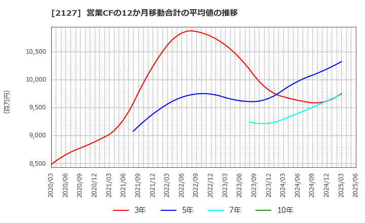 2127 (株)日本Ｍ＆Ａセンターホールディングス: 営業CFの12か月移動合計の平均値の推移