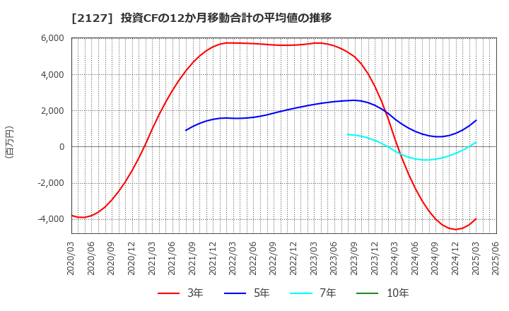 2127 (株)日本Ｍ＆Ａセンターホールディングス: 投資CFの12か月移動合計の平均値の推移