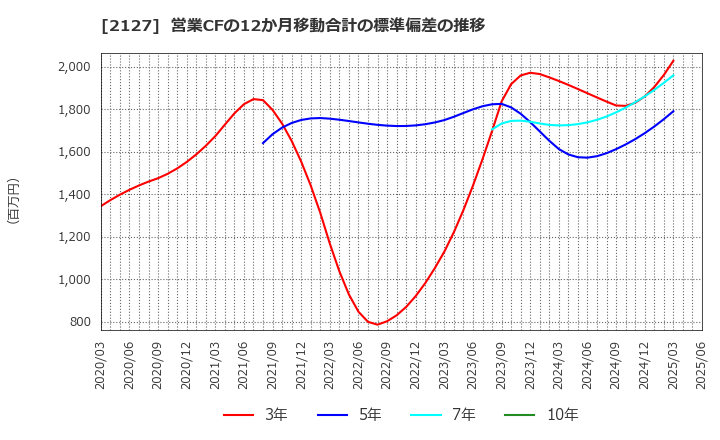 2127 (株)日本Ｍ＆Ａセンターホールディングス: 営業CFの12か月移動合計の標準偏差の推移
