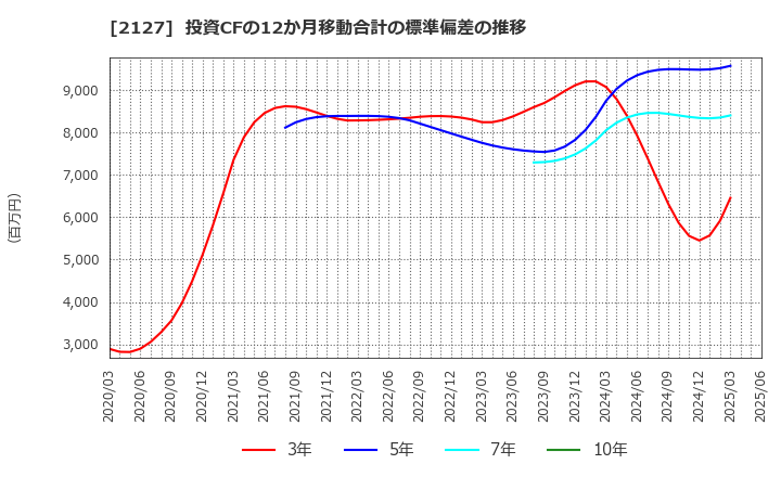 2127 (株)日本Ｍ＆Ａセンターホールディングス: 投資CFの12か月移動合計の標準偏差の推移