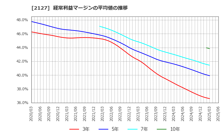 2127 (株)日本Ｍ＆Ａセンターホールディングス: 経常利益マージンの平均値の推移