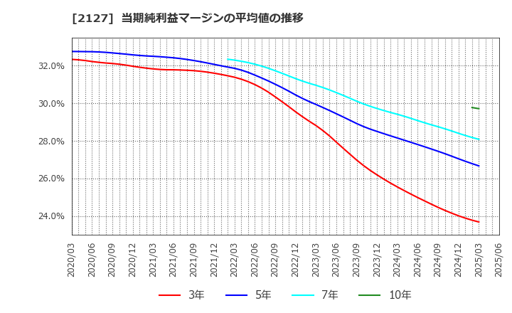 2127 (株)日本Ｍ＆Ａセンターホールディングス: 当期純利益マージンの平均値の推移