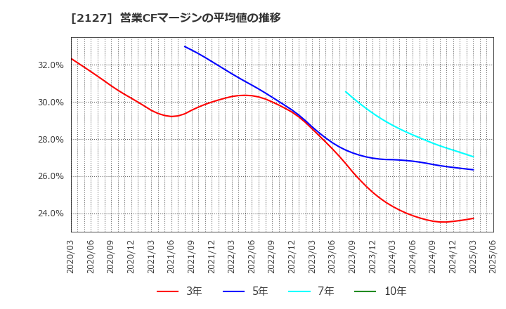 2127 (株)日本Ｍ＆Ａセンターホールディングス: 営業CFマージンの平均値の推移