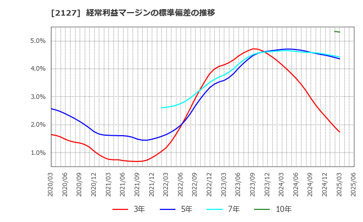 2127 (株)日本Ｍ＆Ａセンターホールディングス: 経常利益マージンの標準偏差の推移