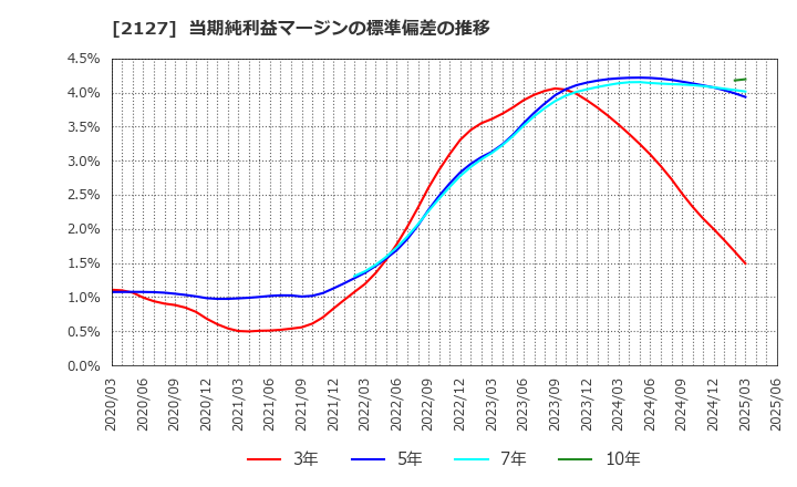 2127 (株)日本Ｍ＆Ａセンターホールディングス: 当期純利益マージンの標準偏差の推移