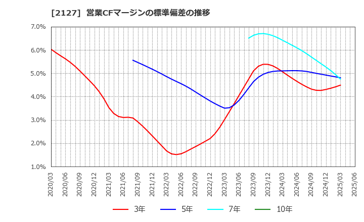 2127 (株)日本Ｍ＆Ａセンターホールディングス: 営業CFマージンの標準偏差の推移