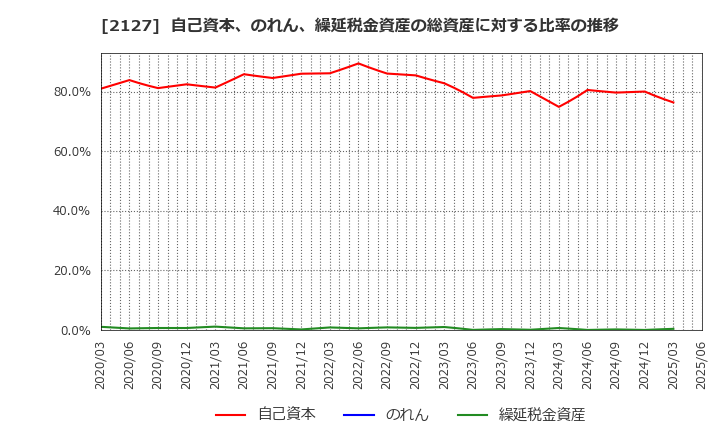 2127 (株)日本Ｍ＆Ａセンターホールディングス: 自己資本、のれん、繰延税金資産の総資産に対する比率の推移