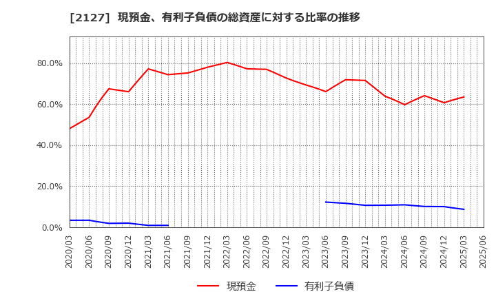 2127 (株)日本Ｍ＆Ａセンターホールディングス: 現預金、有利子負債の総資産に対する比率の推移