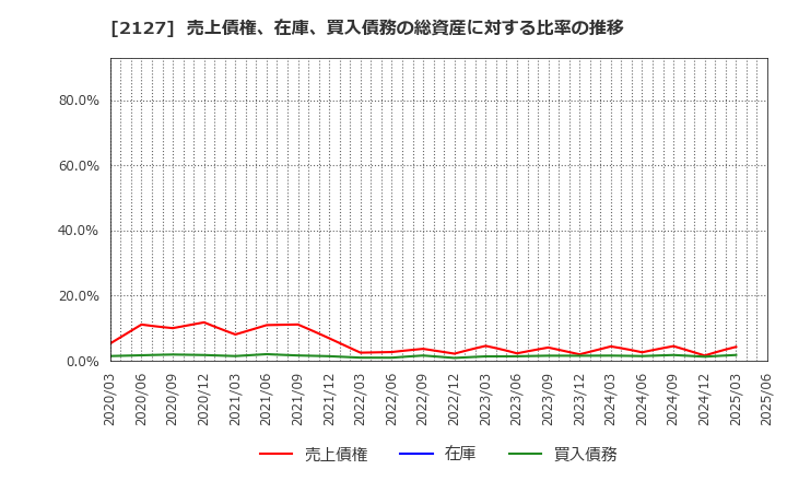 2127 (株)日本Ｍ＆Ａセンターホールディングス: 売上債権、在庫、買入債務の総資産に対する比率の推移