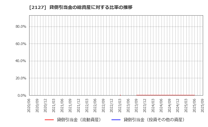 2127 (株)日本Ｍ＆Ａセンターホールディングス: 貸倒引当金の総資産に対する比率の推移