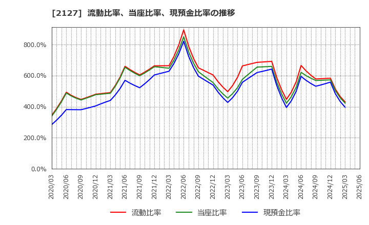2127 (株)日本Ｍ＆Ａセンターホールディングス: 流動比率、当座比率、現預金比率の推移