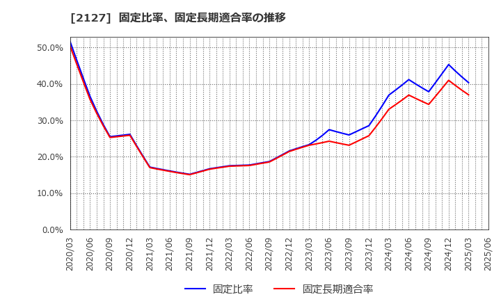 2127 (株)日本Ｍ＆Ａセンターホールディングス: 固定比率、固定長期適合率の推移