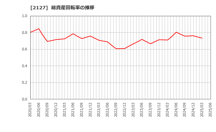 2127 (株)日本Ｍ＆Ａセンターホールディングス: 総資産回転率の推移