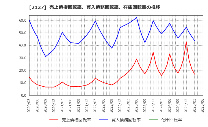 2127 (株)日本Ｍ＆Ａセンターホールディングス: 売上債権回転率、買入債務回転率、在庫回転率の推移