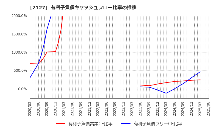 2127 (株)日本Ｍ＆Ａセンターホールディングス: 有利子負債キャッシュフロー比率の推移
