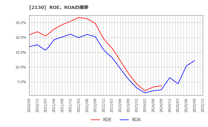 2130 (株)メンバーズ: ROE、ROAの推移
