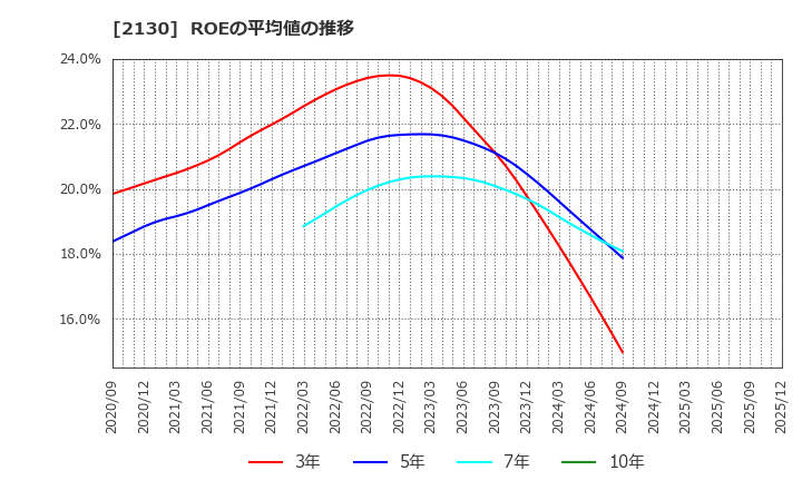 2130 (株)メンバーズ: ROEの平均値の推移