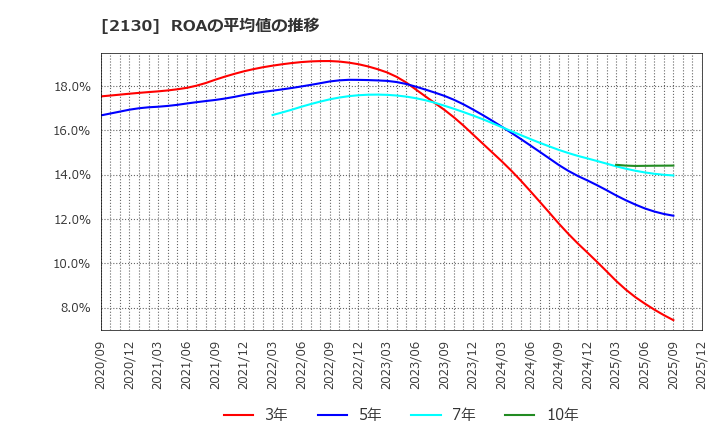 2130 (株)メンバーズ: ROAの平均値の推移