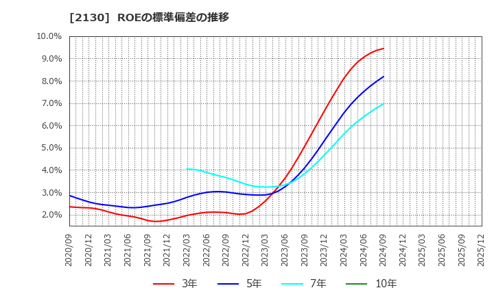 2130 (株)メンバーズ: ROEの標準偏差の推移
