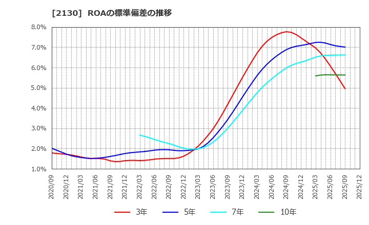 2130 (株)メンバーズ: ROAの標準偏差の推移