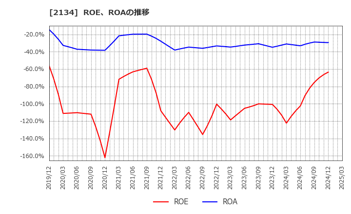 2134 北浜キャピタルパートナーズ(株): ROE、ROAの推移