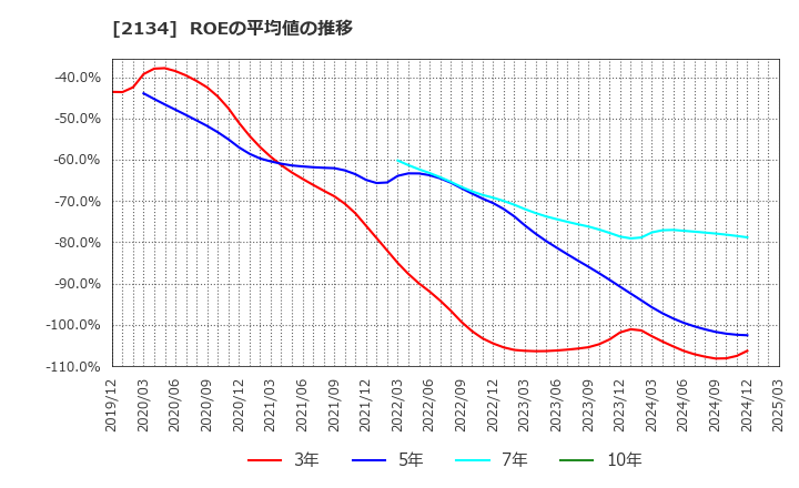 2134 北浜キャピタルパートナーズ(株): ROEの平均値の推移