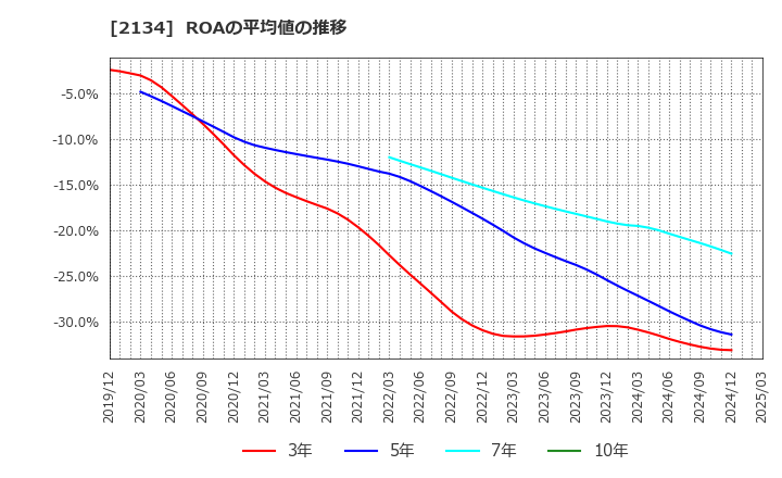 2134 北浜キャピタルパートナーズ(株): ROAの平均値の推移