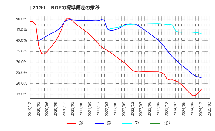 2134 北浜キャピタルパートナーズ(株): ROEの標準偏差の推移