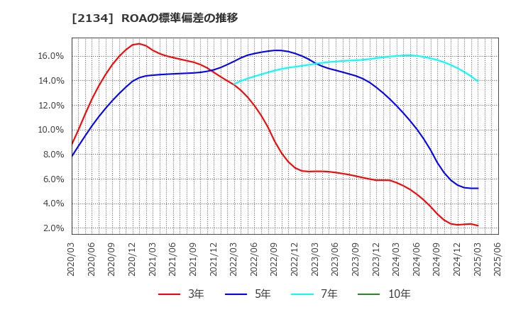 2134 北浜キャピタルパートナーズ(株): ROAの標準偏差の推移
