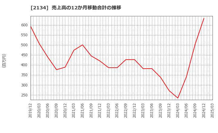 2134 北浜キャピタルパートナーズ(株): 売上高の12か月移動合計の推移