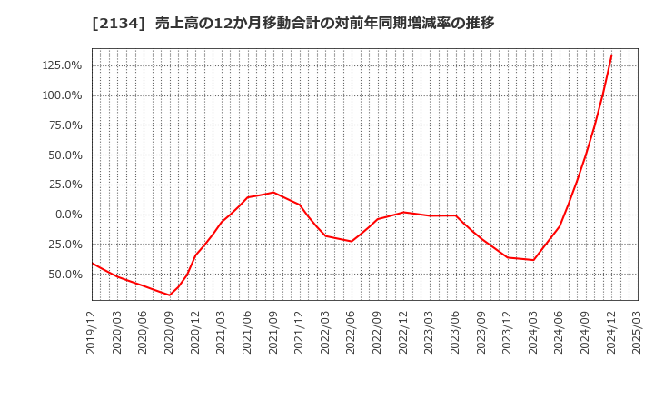 2134 北浜キャピタルパートナーズ(株): 売上高の12か月移動合計の対前年同期増減率の推移