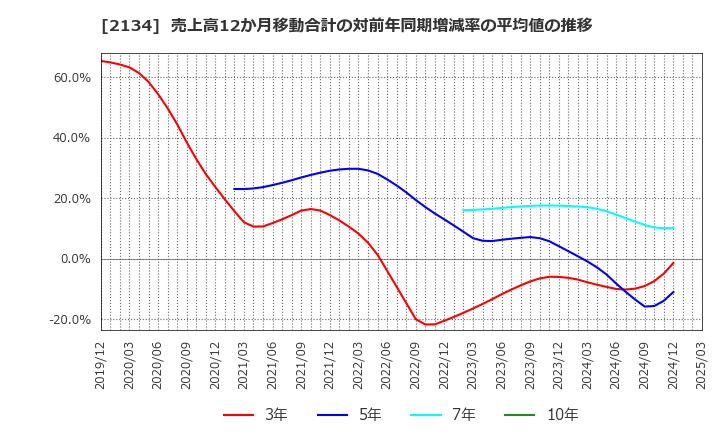2134 北浜キャピタルパートナーズ(株): 売上高12か月移動合計の対前年同期増減率の平均値の推移