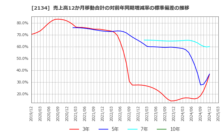 2134 北浜キャピタルパートナーズ(株): 売上高12か月移動合計の対前年同期増減率の標準偏差の推移