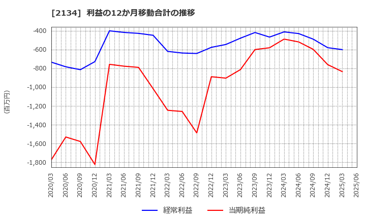 2134 北浜キャピタルパートナーズ(株): 利益の12か月移動合計の推移