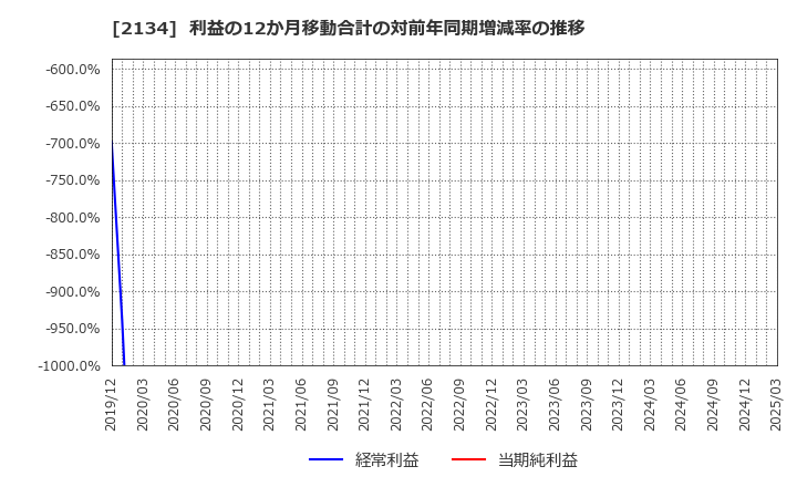 2134 北浜キャピタルパートナーズ(株): 利益の12か月移動合計の対前年同期増減率の推移